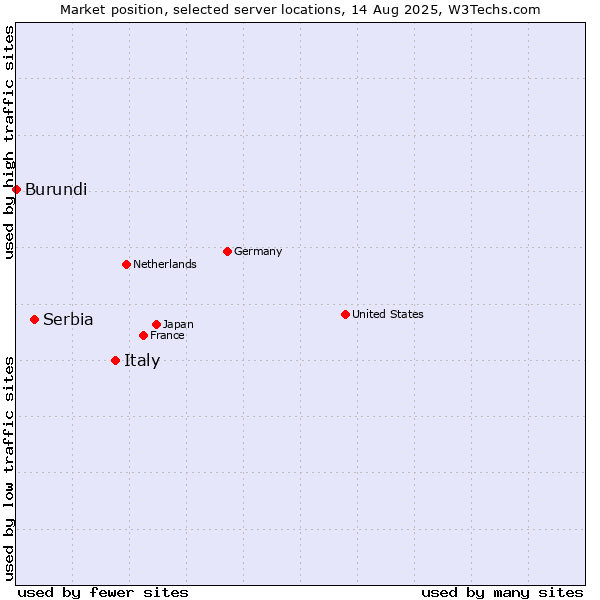 Market position of Italy vs. Serbia vs. Burundi
