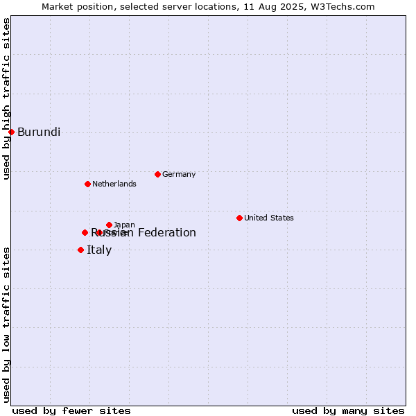 Market position of Russian Federation vs. Italy vs. Burundi