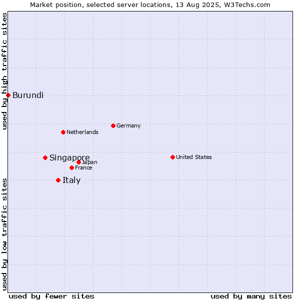 Market position of Italy vs. Singapore vs. Burundi