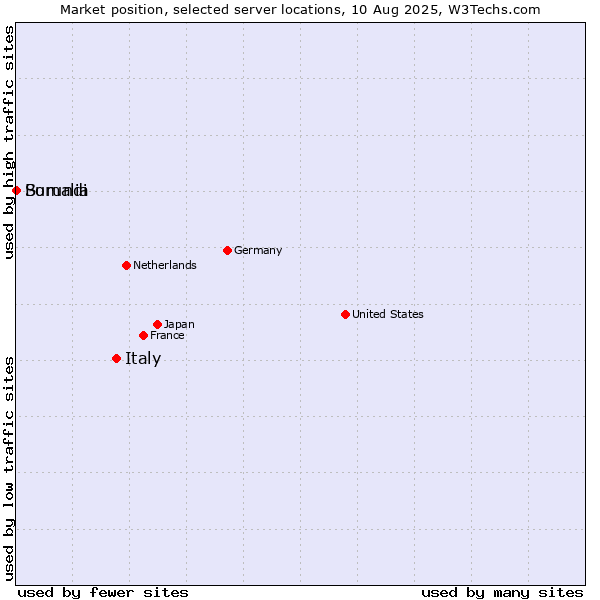 Market position of Italy vs. Burundi vs. Somalia