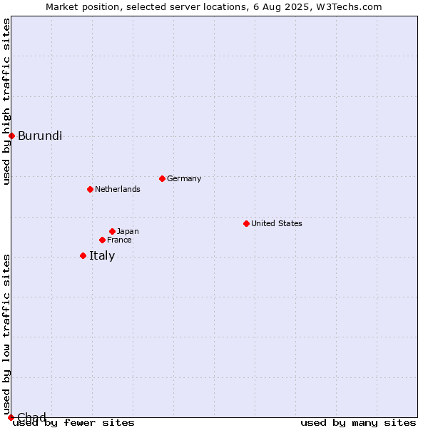 Market position of Italy vs. Burundi vs. Chad