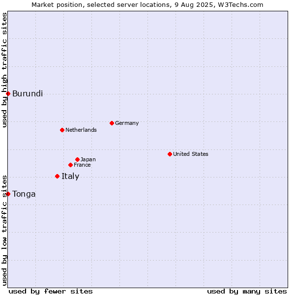 Market position of Italy vs. Burundi vs. Tonga