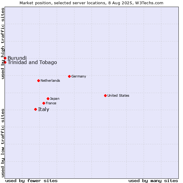 Market position of Italy vs. Trinidad and Tobago vs. Burundi