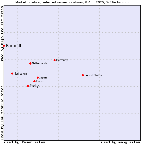 Market position of Italy vs. Taiwan vs. Burundi