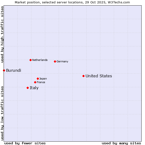 Market position of United States and territories vs. Italy vs. Burundi