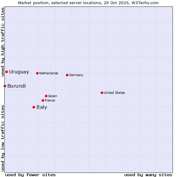Market position of Italy vs. Uruguay vs. Burundi