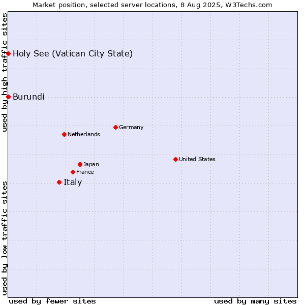 Market position of Italy vs. Holy See (Vatican City State) vs. Burundi