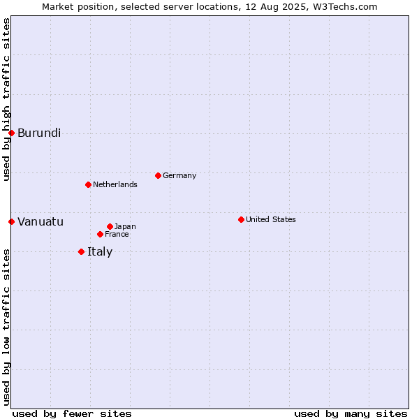 Market position of Italy vs. Burundi vs. Vanuatu