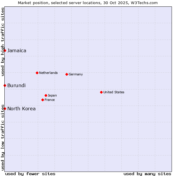 Market position of Jamaica vs. North Korea vs. Burundi