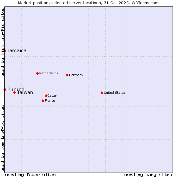 Market position of Taiwan vs. Jamaica vs. Burundi
