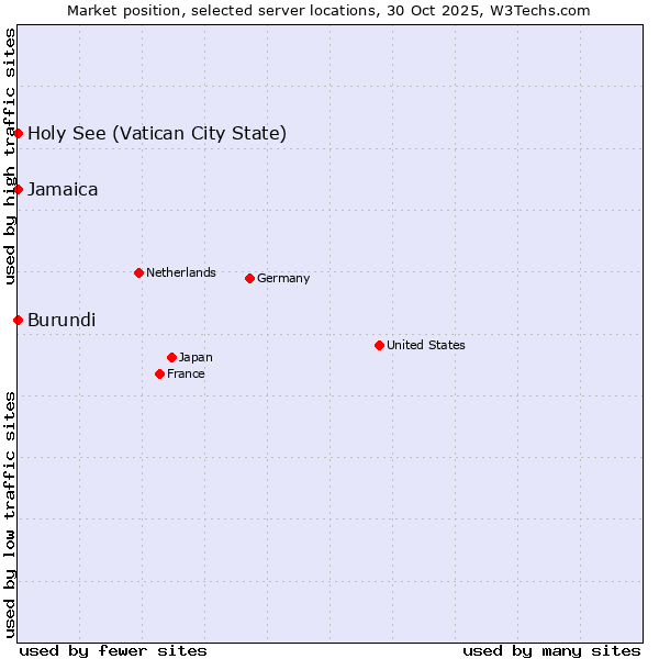 Market position of Jamaica vs. Holy See (Vatican City State) vs. Burundi