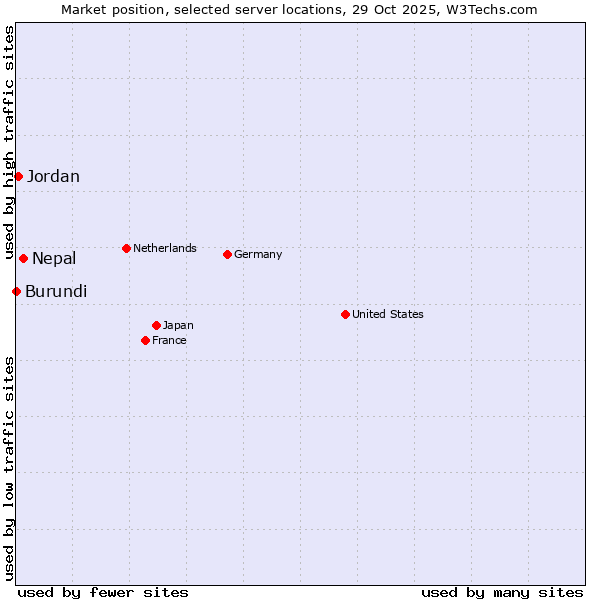 Market position of Nepal vs. Jordan vs. Burundi