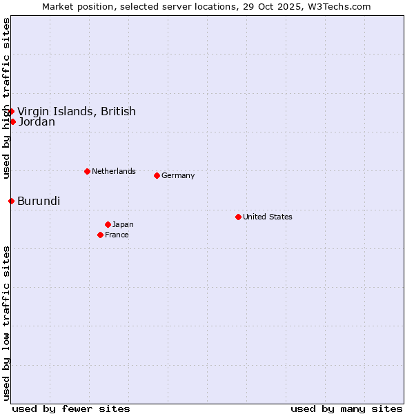 Market position of Jordan vs. Virgin Islands, British vs. Burundi