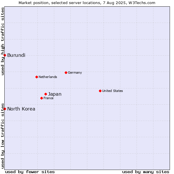 Market position of Japan vs. North Korea vs. Burundi