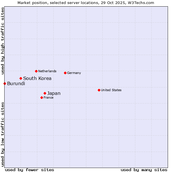 Market position of Japan vs. South Korea vs. Burundi