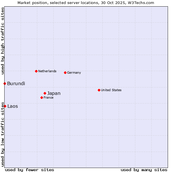 Market position of Japan vs. Laos vs. Burundi