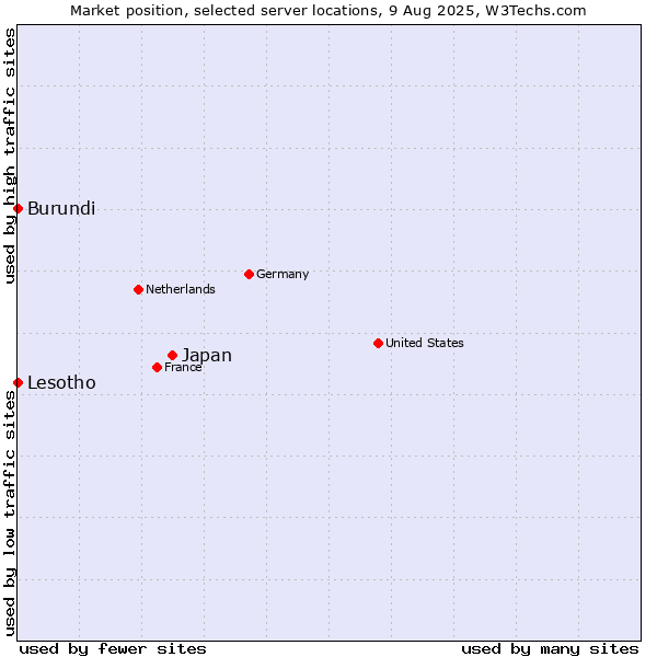 Market position of Japan vs. Lesotho vs. Burundi