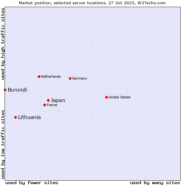 Market position of Japan vs. Lithuania vs. Burundi