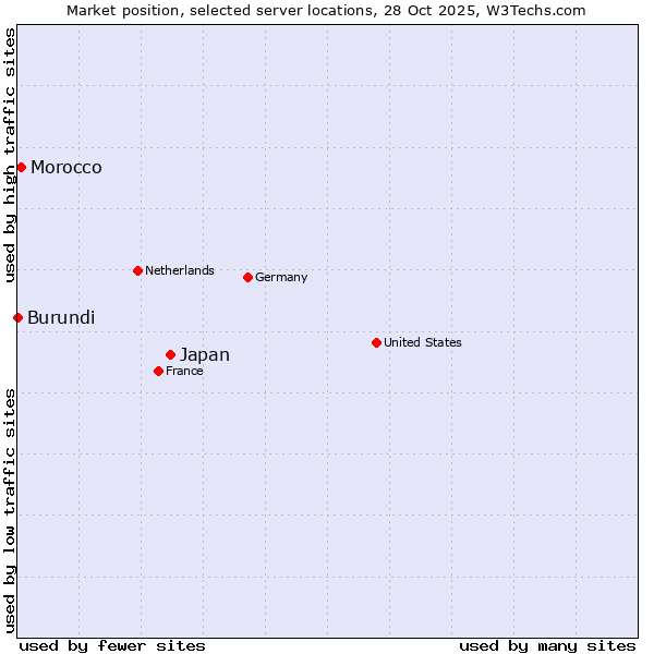 Market position of Japan vs. Morocco vs. Burundi