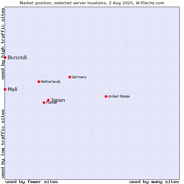 Market position of Japan vs. Mali vs. Burundi