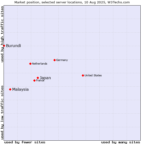 Market position of Japan vs. Malaysia vs. Burundi