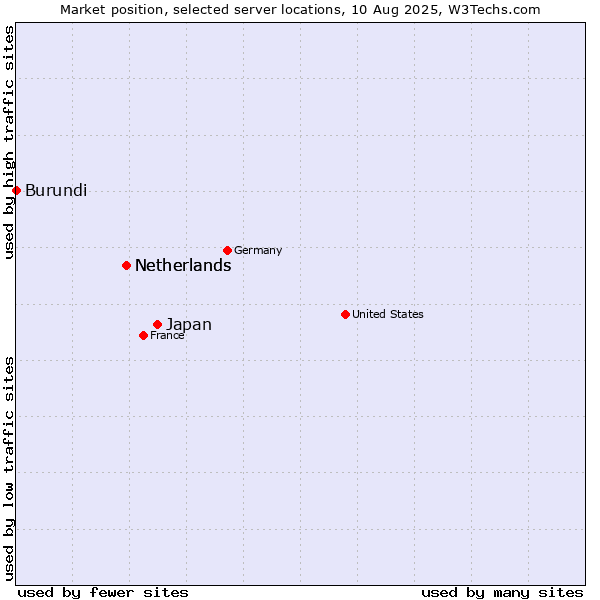 Market position of Japan vs. Netherlands vs. Burundi