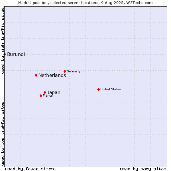 Market position of Japan vs. Netherlands and territories vs. Burundi