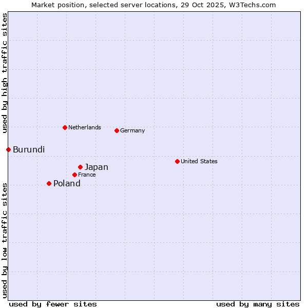 Market position of Japan vs. Poland vs. Burundi