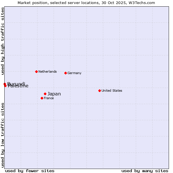 Market position of Japan vs. Palestine vs. Burundi