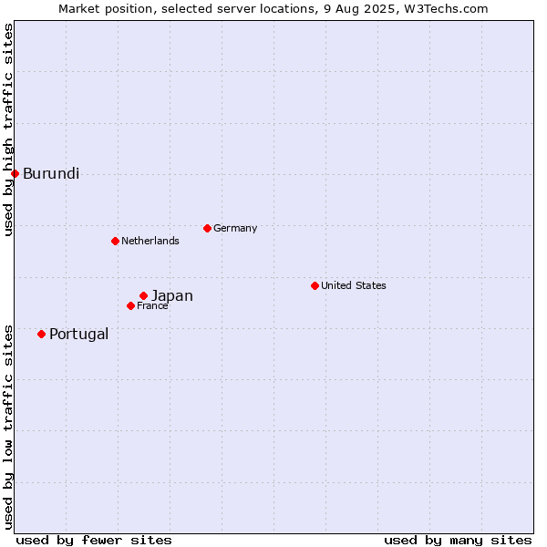 Market position of Japan vs. Portugal vs. Burundi