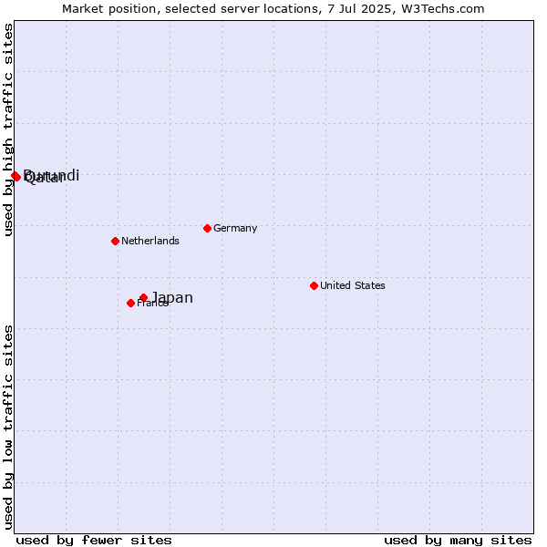 Market position of Japan vs. Qatar vs. Burundi