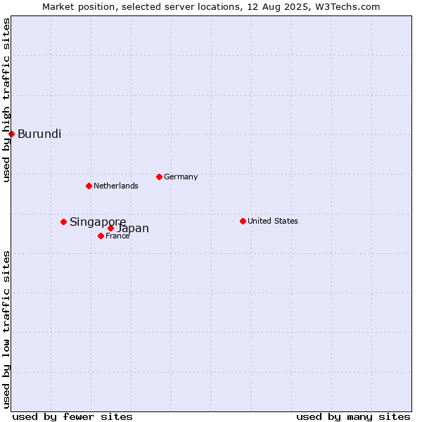 Market position of Japan vs. Singapore vs. Burundi