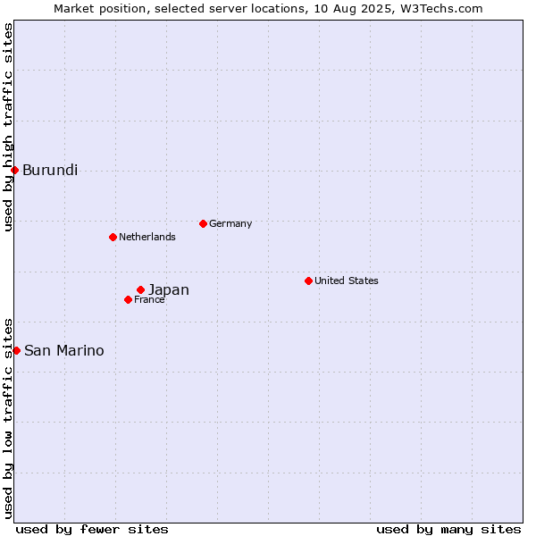 Market position of Japan vs. San Marino vs. Burundi