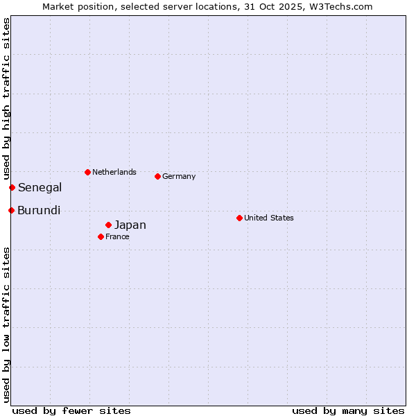 Market position of Japan vs. Senegal vs. Burundi
