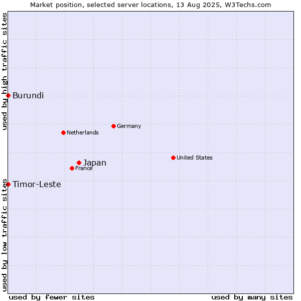 Market position of Japan vs. Timor-Leste vs. Burundi