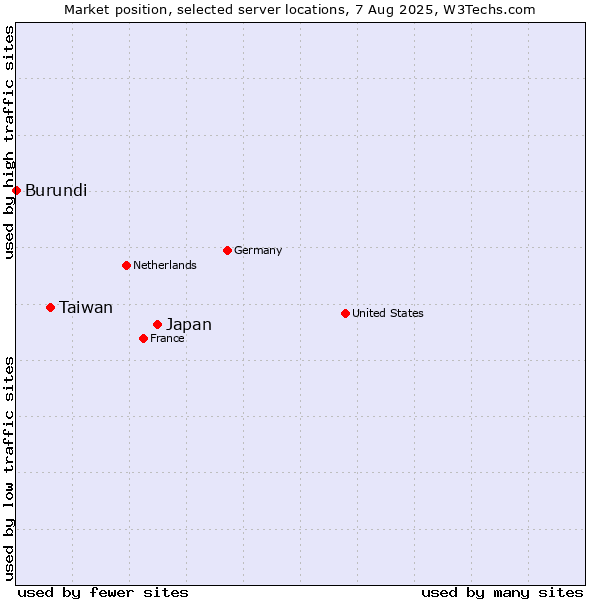 Market position of Japan vs. Taiwan vs. Burundi