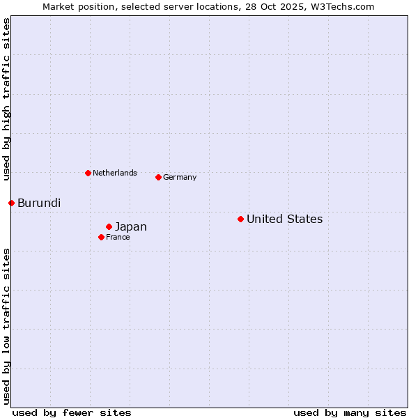 Market position of United States and territories vs. Japan vs. Burundi