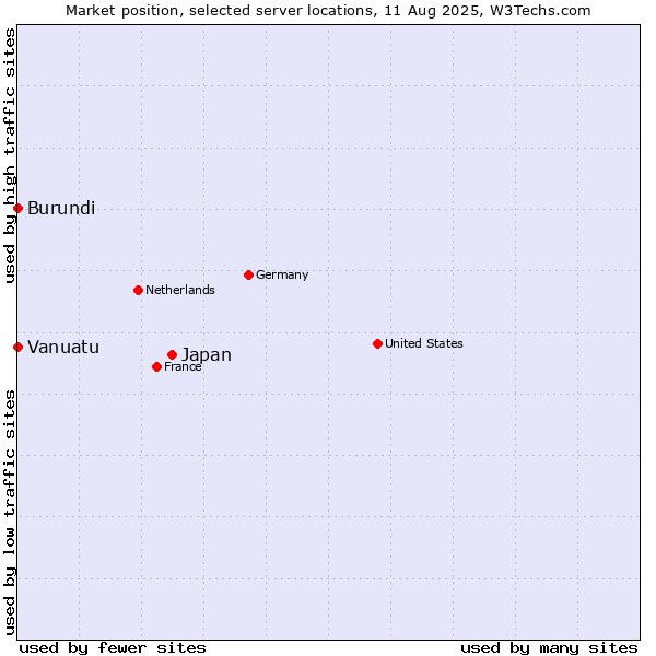Market position of Japan vs. Burundi vs. Vanuatu