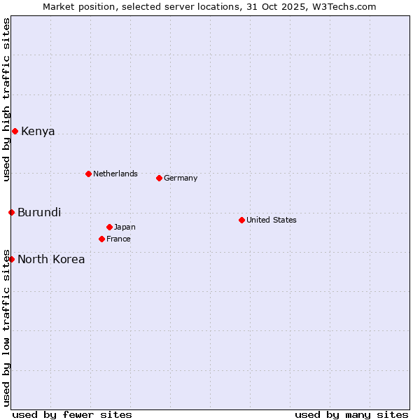 Market position of Kenya vs. North Korea vs. Burundi