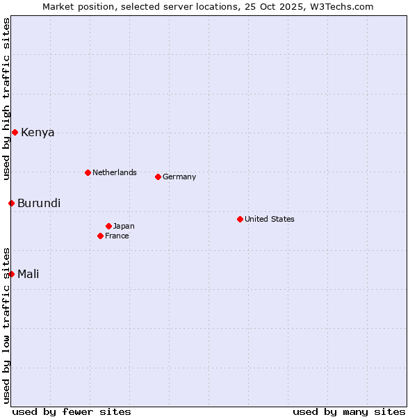 Market position of Kenya vs. Mali vs. Burundi