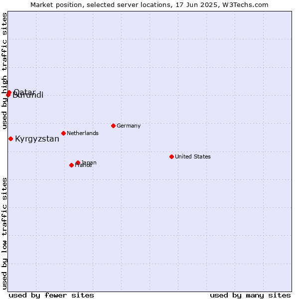 Market position of Kyrgyzstan vs. Qatar vs. Burundi