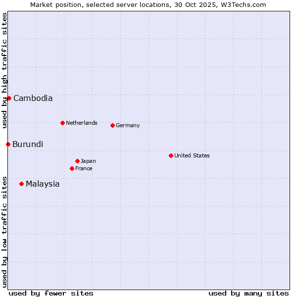 Market position of Malaysia vs. Cambodia vs. Burundi