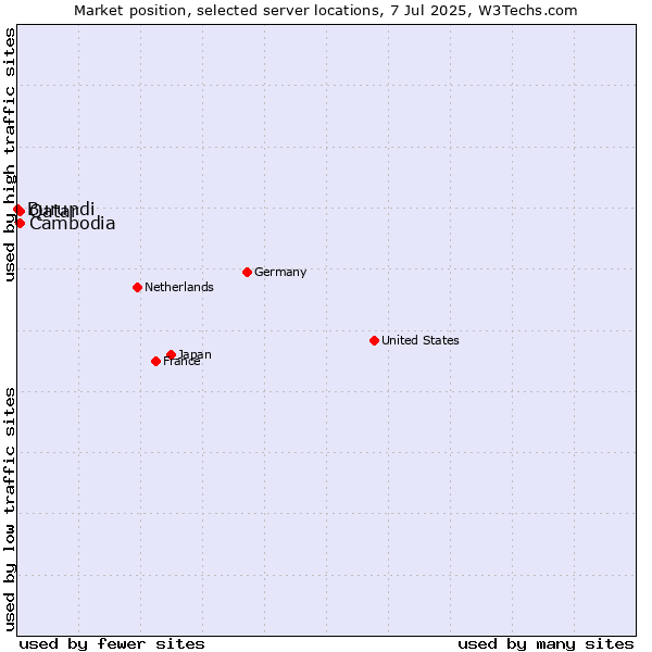 Market position of Qatar vs. Cambodia vs. Burundi