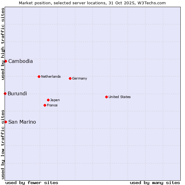 Market position of San Marino vs. Cambodia vs. Burundi