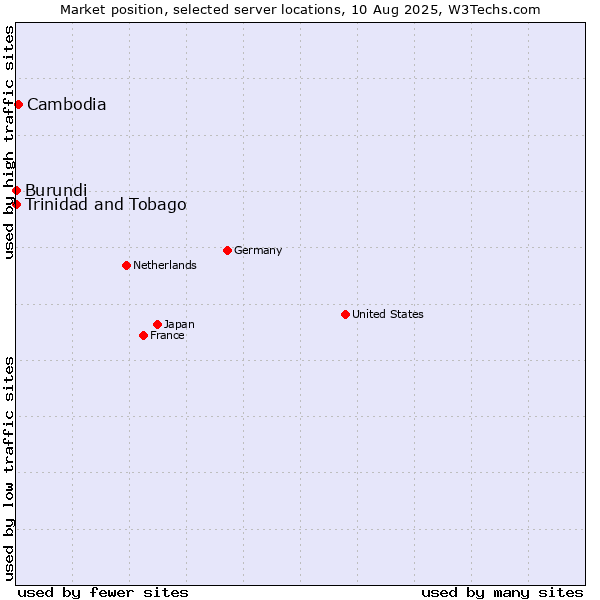 Market position of Cambodia vs. Trinidad and Tobago vs. Burundi