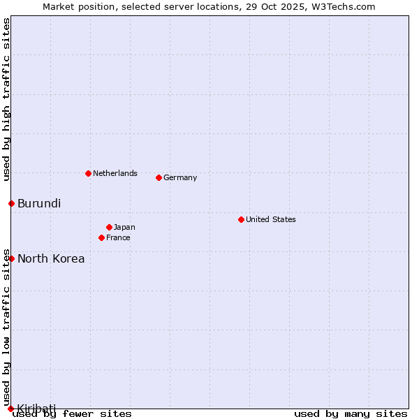 Market position of North Korea vs. Burundi vs. Kiribati