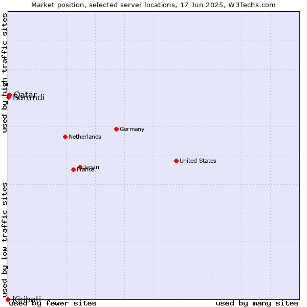 Market position of Qatar vs. Burundi vs. Kiribati