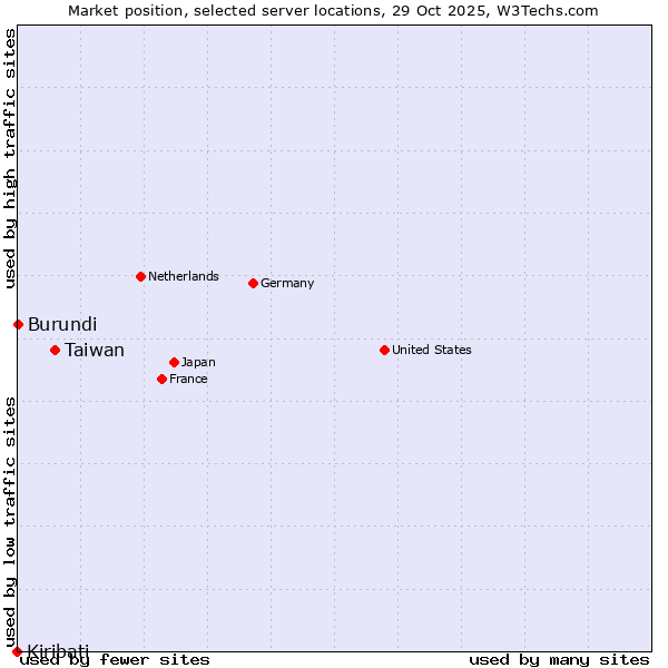 Market position of Taiwan vs. Burundi vs. Kiribati