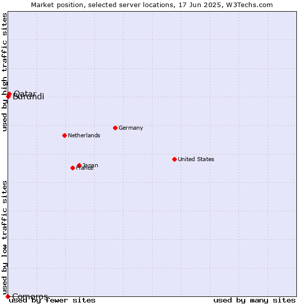 Market position of Qatar vs. Burundi vs. Comoros