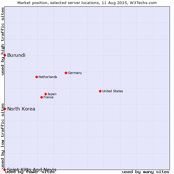 Market position of North Korea vs. Burundi vs. Saint Kitts And Nevis